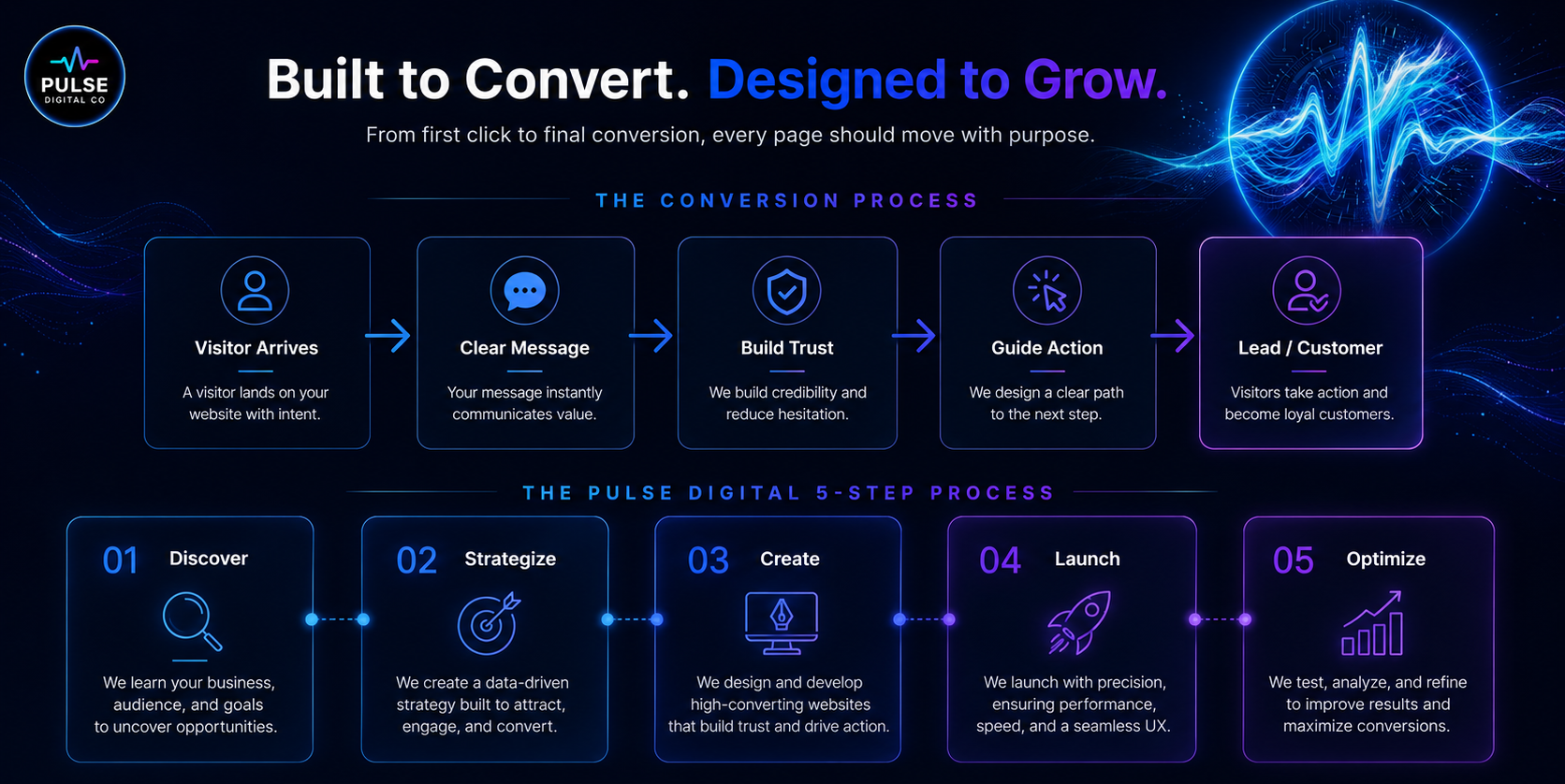 Pulse Digital Co conversion journey and five-step website design process