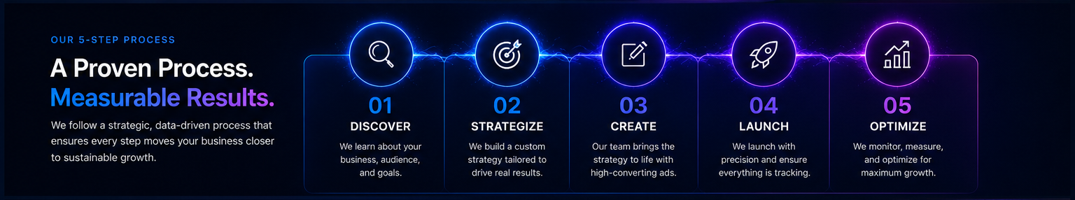 Proven 5-Step Ad Process – PulseDigitalCo